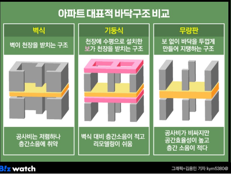 아파트대표적바닥구조