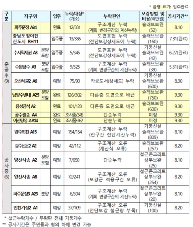 무량판 구조 아파트